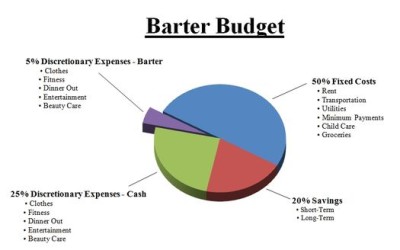 The Barter Budget