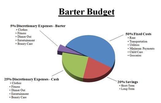 The Barter Budget