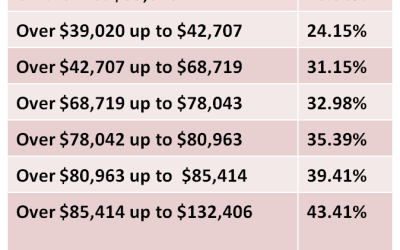 Marginal Tax Brackets